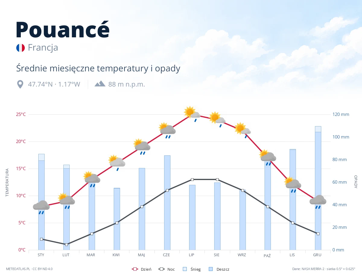 Pouancé - średnie miesięczne temperatury i opady