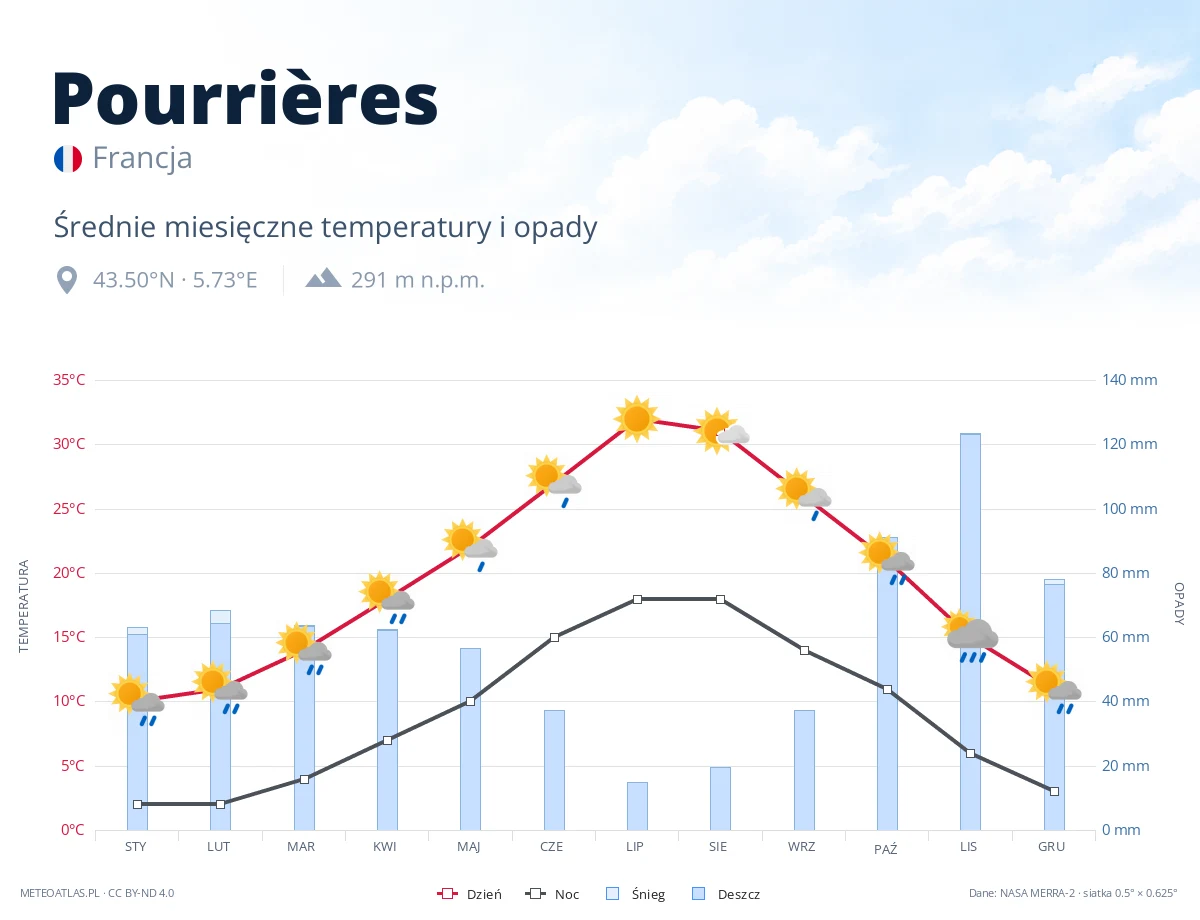 Pourrières - średnie miesięczne temperatury i opady
