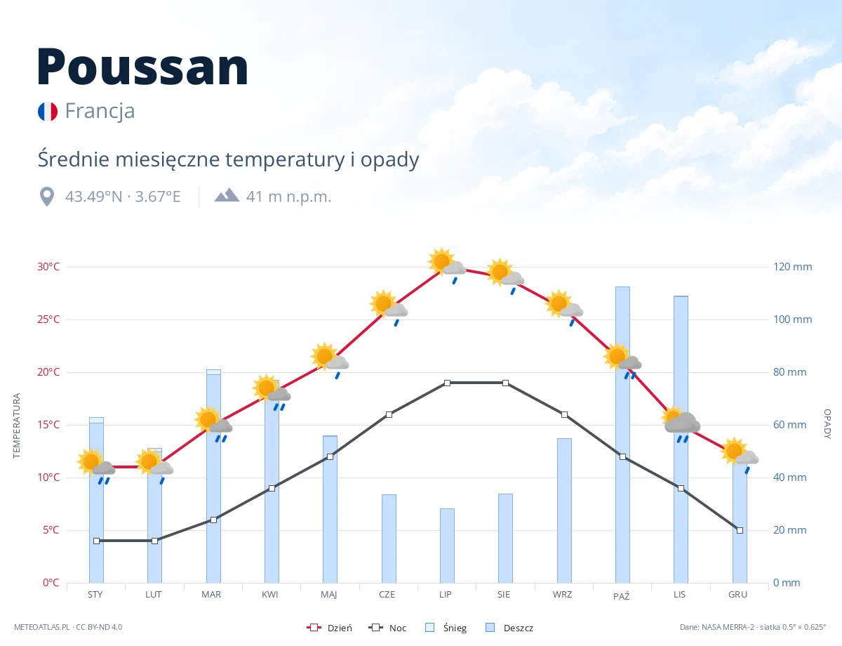 Poussan - średnie miesięczne temperatury i opady