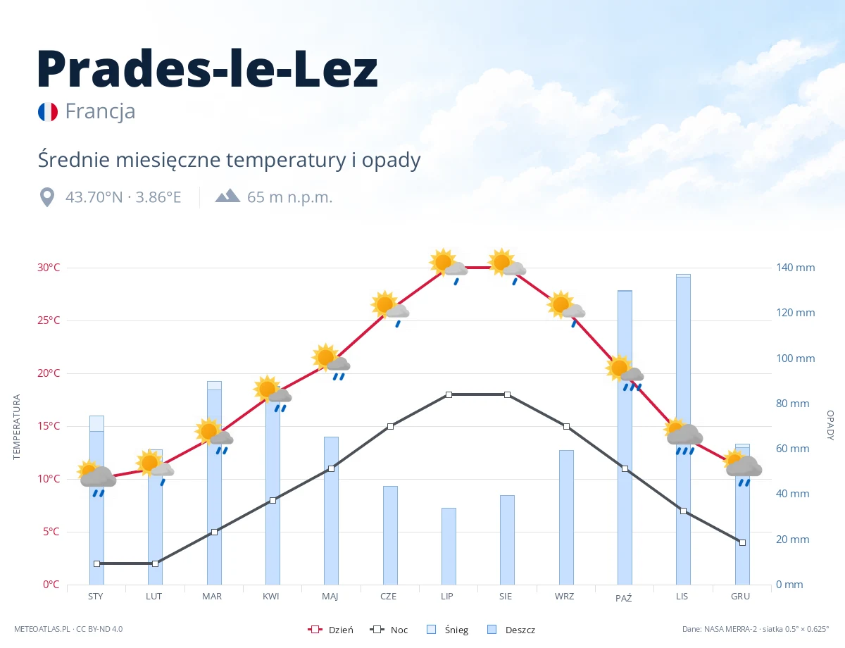 Prades-le-Lez - średnie miesięczne temperatury i opady