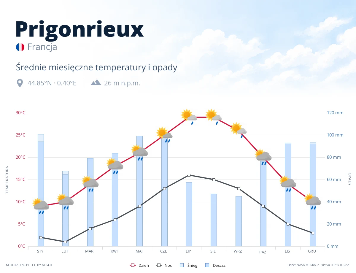 Prigonrieux - średnie miesięczne temperatury i opady