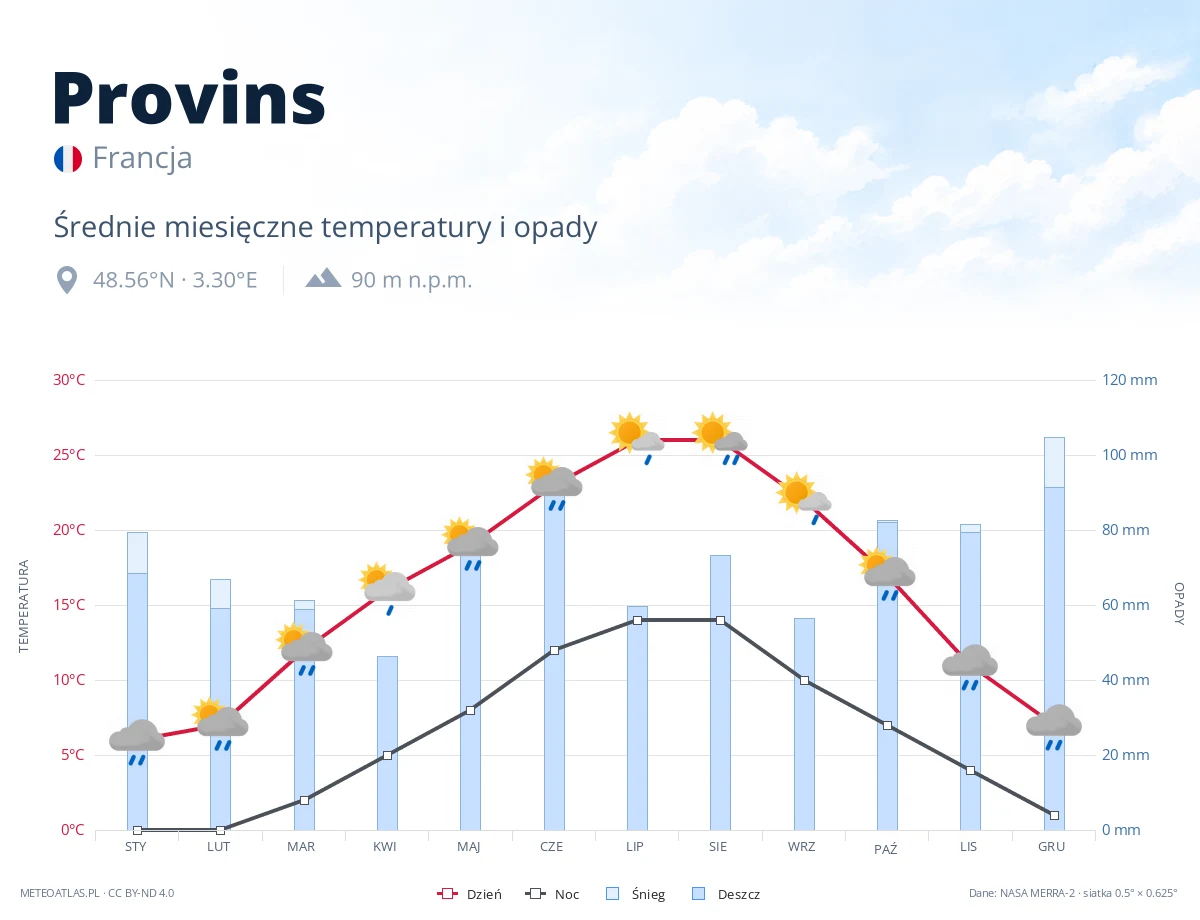 Provins - średnie miesięczne temperatury i opady