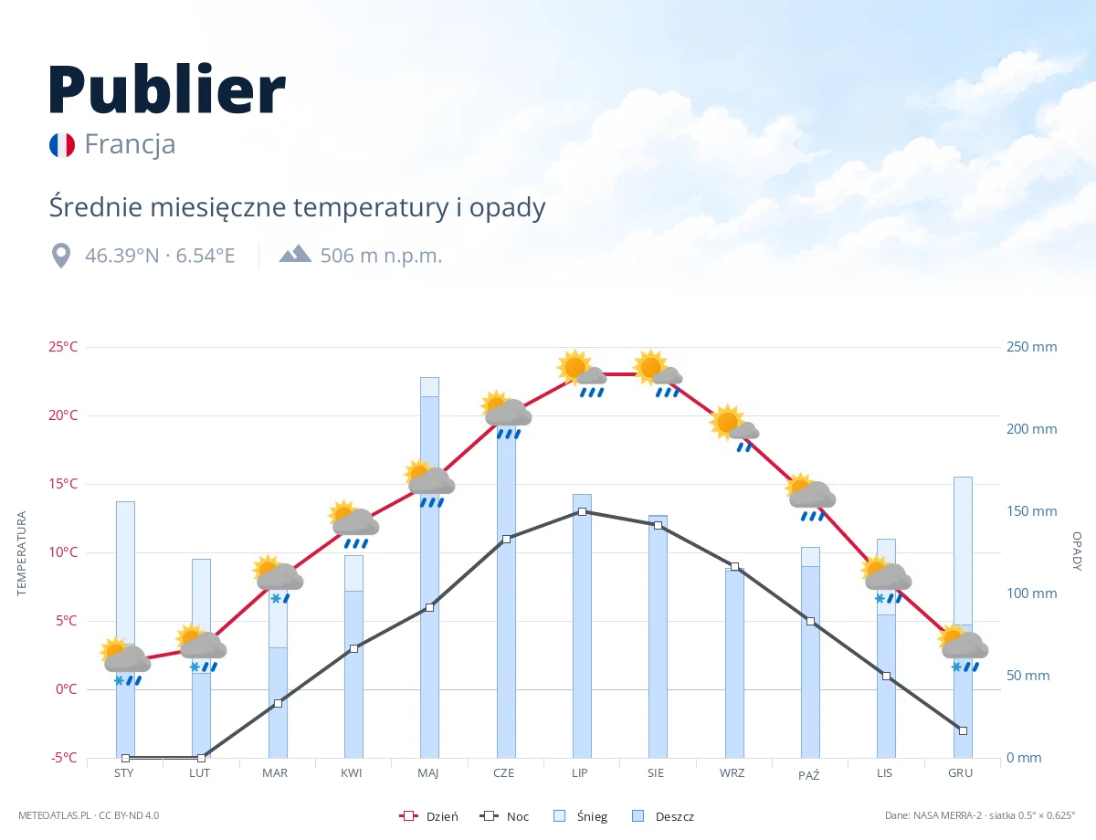 Publier - średnie miesięczne temperatury i opady