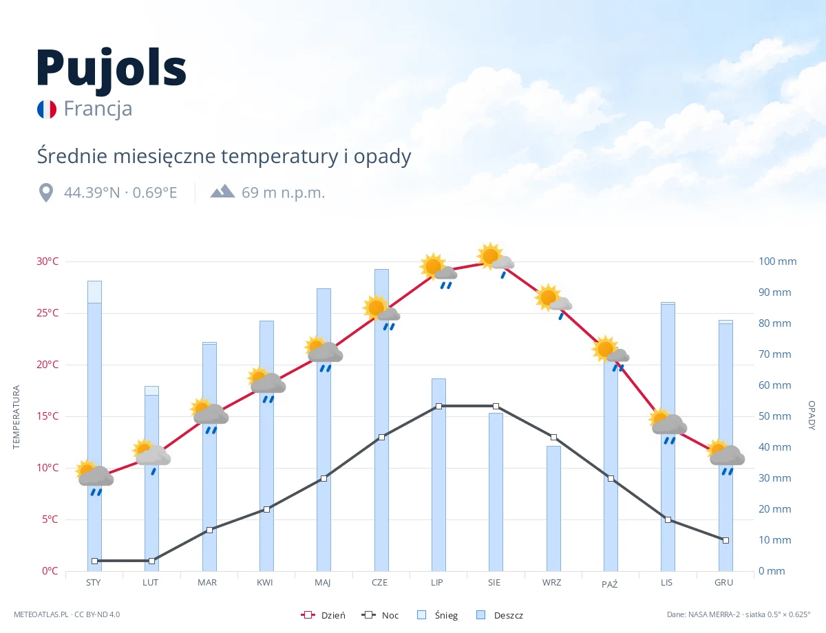 Pujols - średnie miesięczne temperatury i opady