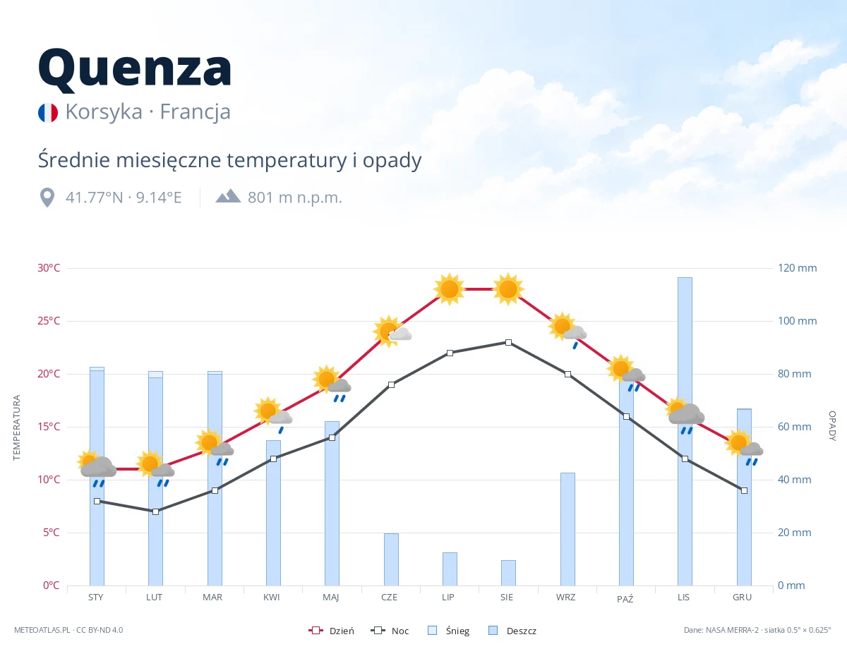 Quenza - średnie miesięczne temperatury i opady