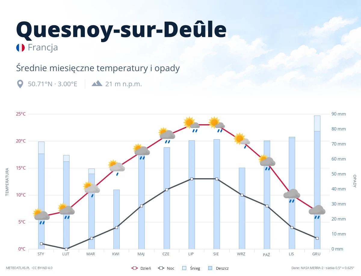 Quesnoy-sur-Deûle - średnie miesięczne temperatury i opady