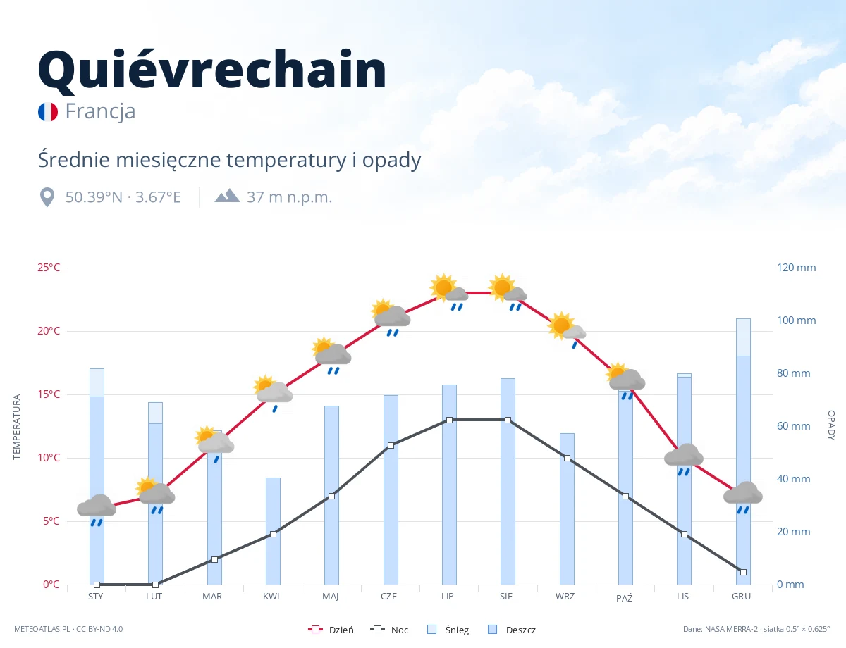 Quiévrechain - średnie miesięczne temperatury i opady