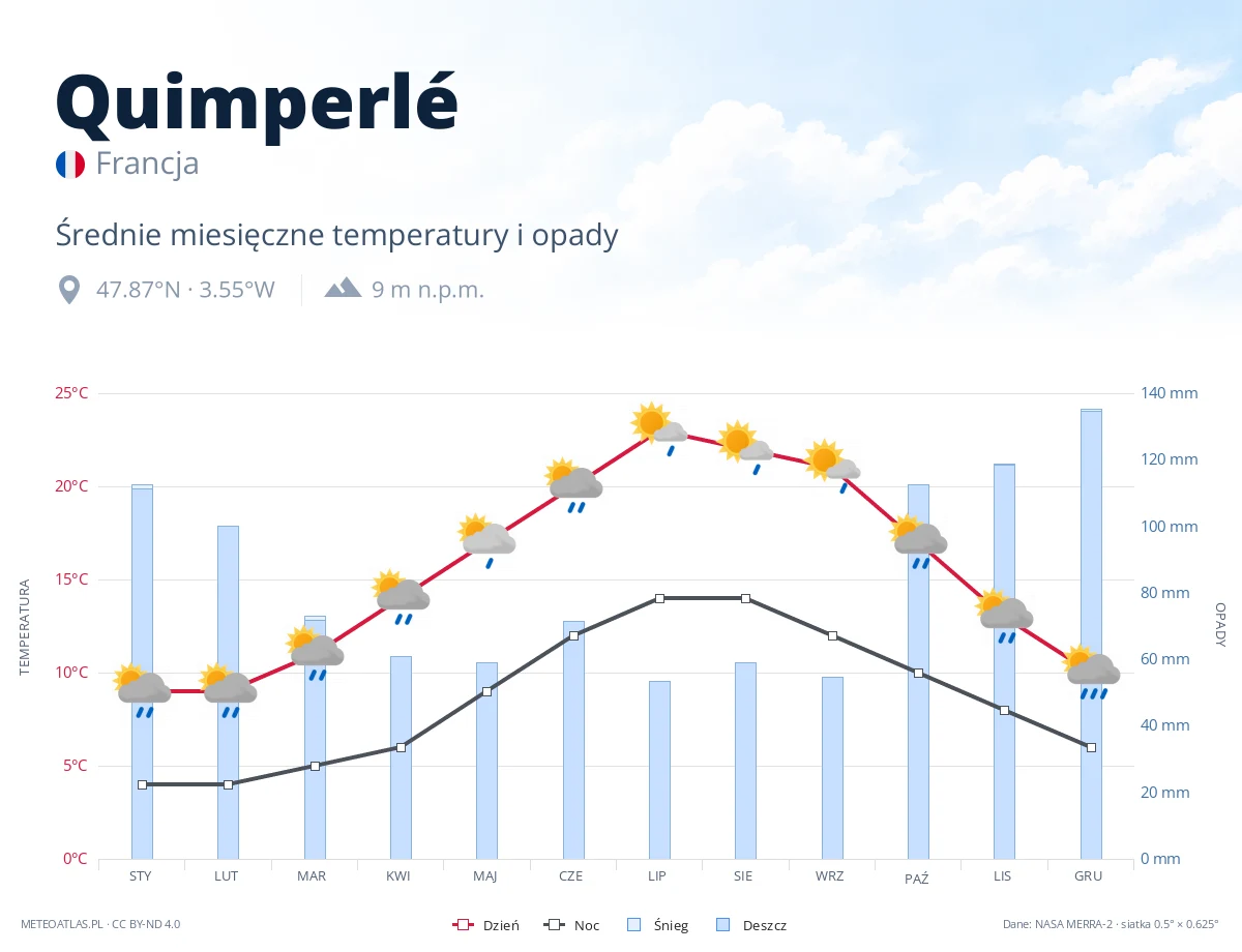 Quimperlé - średnie miesięczne temperatury i opady