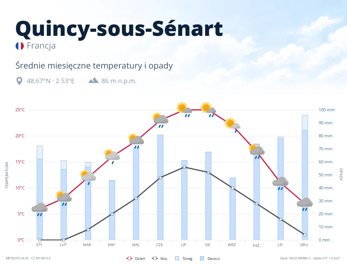 Quincy-sous-Sénart - średnie miesięczne temperatury i opady