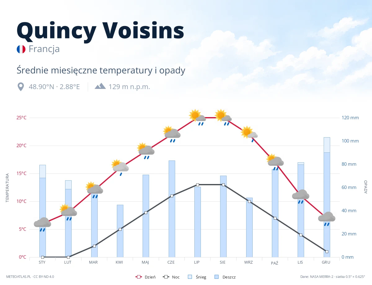 Quincy Voisins - średnie miesięczne temperatury i opady