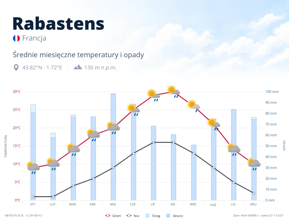 Rabastens - średnie miesięczne temperatury i opady