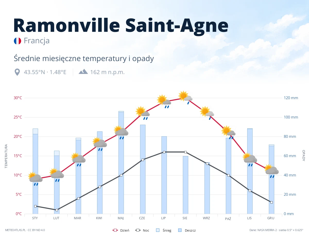 Ramonville Saint-Agne - średnie miesięczne temperatury i opady