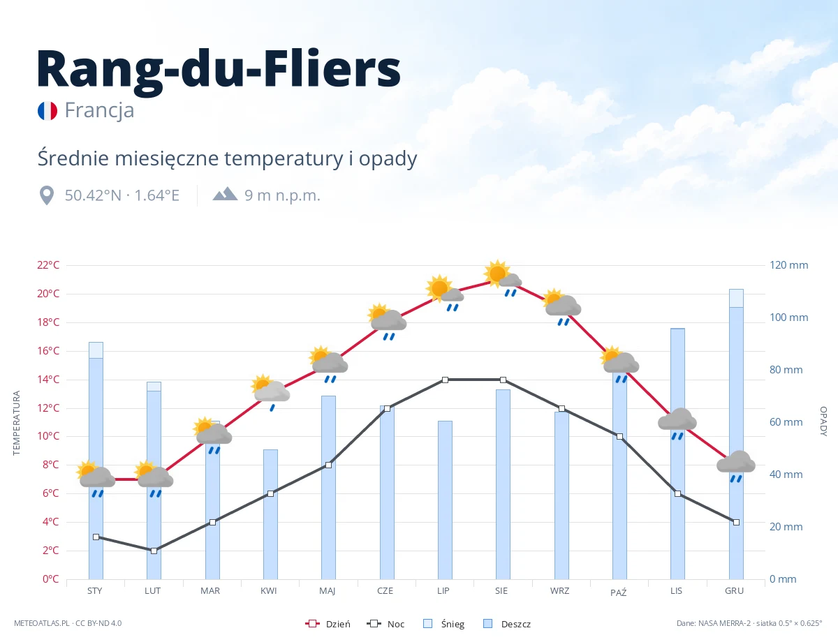 Rang-du-Fliers - średnie miesięczne temperatury i opady