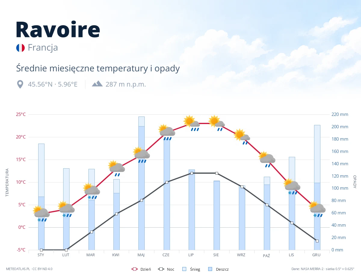 Ravoire - średnie miesięczne temperatury i opady
