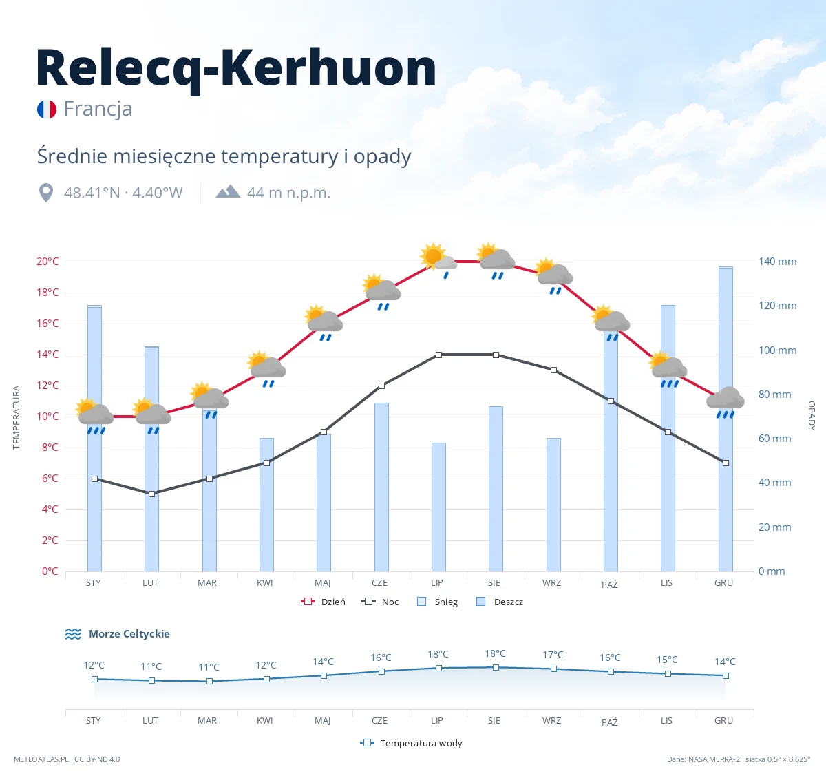 Relecq-Kerhuon - średnie miesięczne temperatury i opady