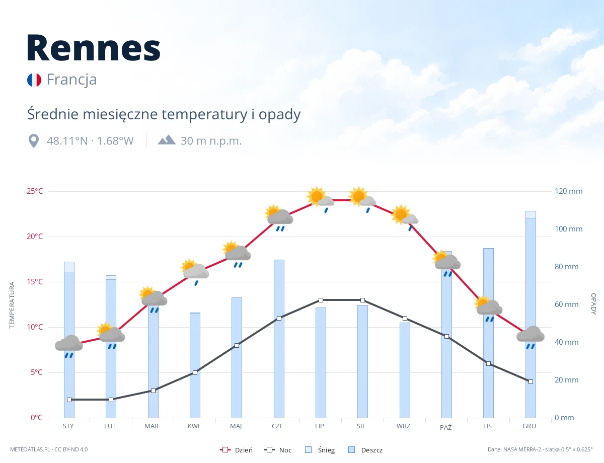 Rennes - średnie miesięczne temperatury i opady