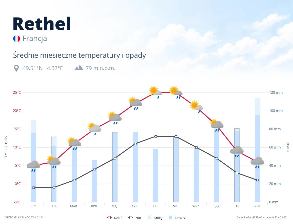 Rethel - średnie miesięczne temperatury i opady