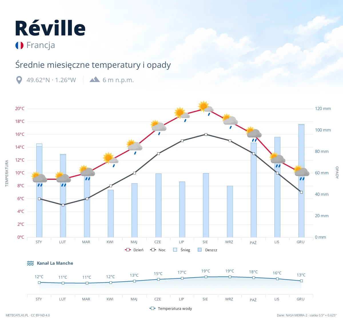 Réville - średnie miesięczne temperatury i opady