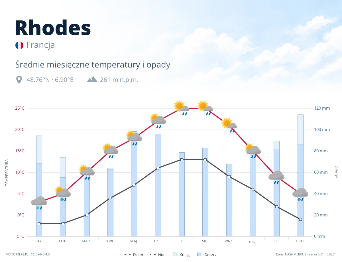 Rhodes - średnie miesięczne temperatury i opady