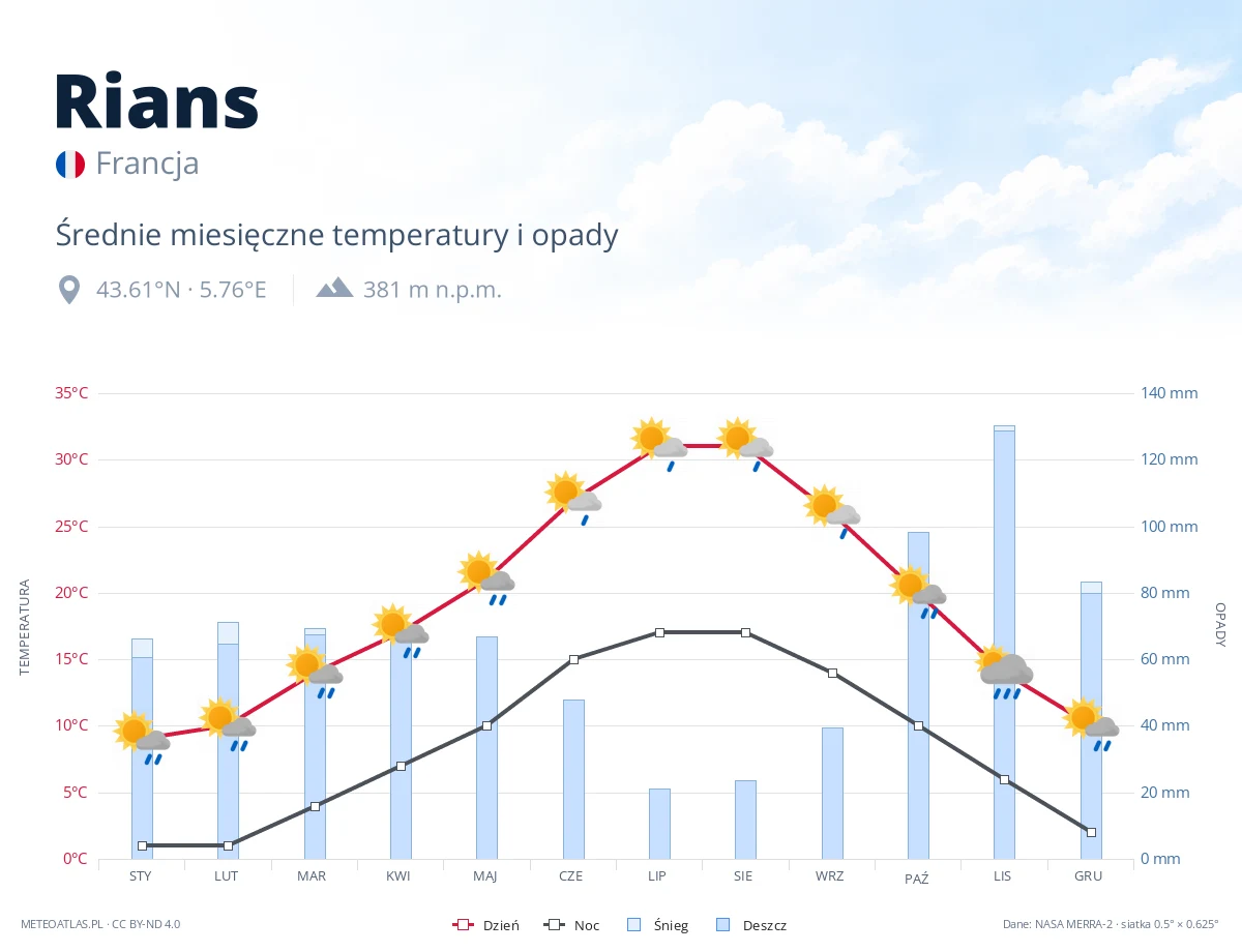 Rians - średnie miesięczne temperatury i opady