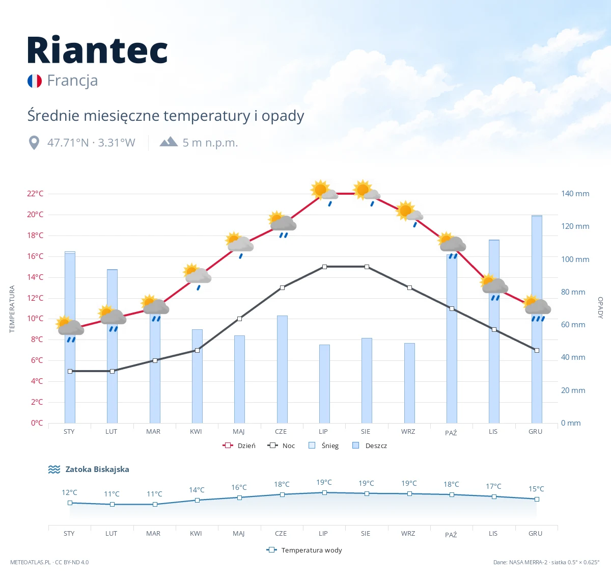 Riantec - średnie miesięczne temperatury i opady