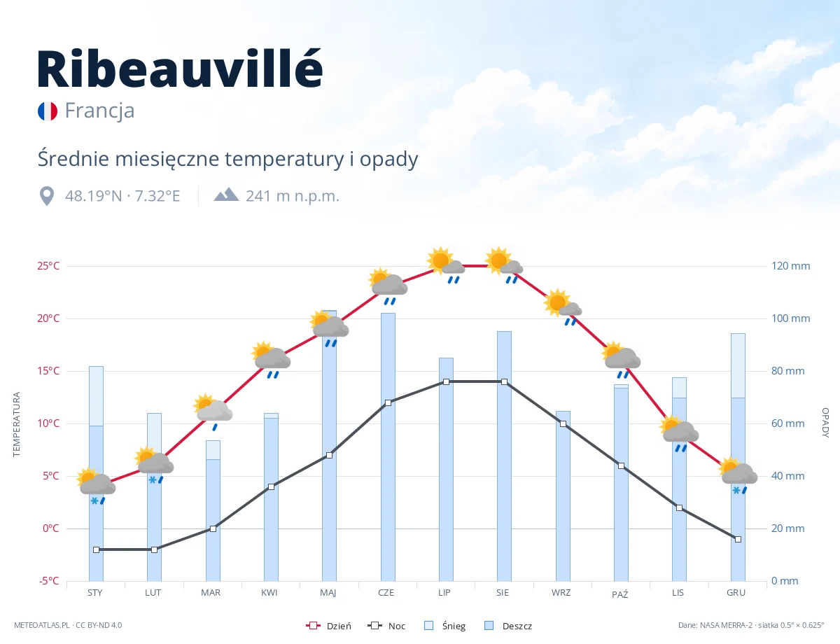 Ribeauvillé - średnie miesięczne temperatury i opady