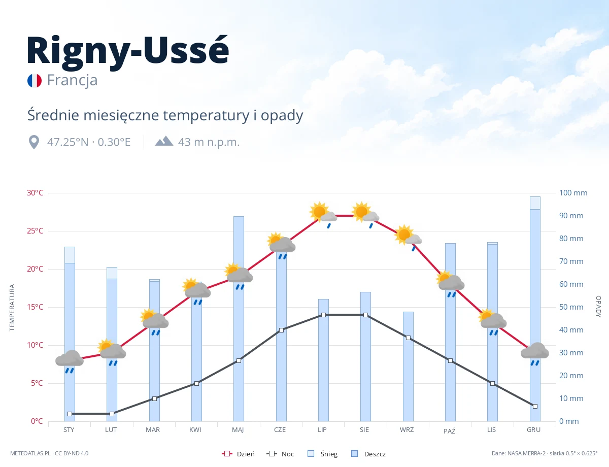 Rigny-Ussé - średnie miesięczne temperatury i opady