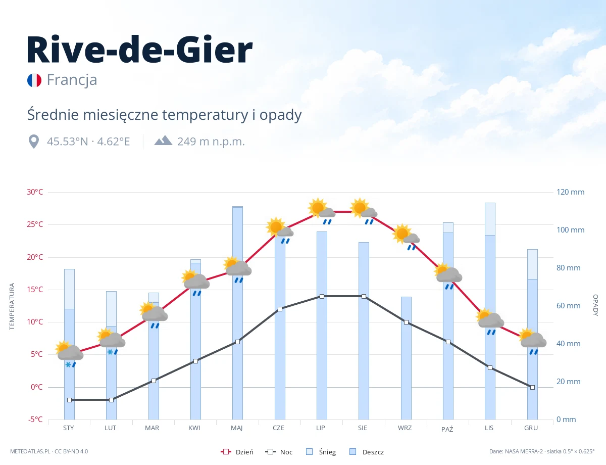 Rive-de-Gier - średnie miesięczne temperatury i opady