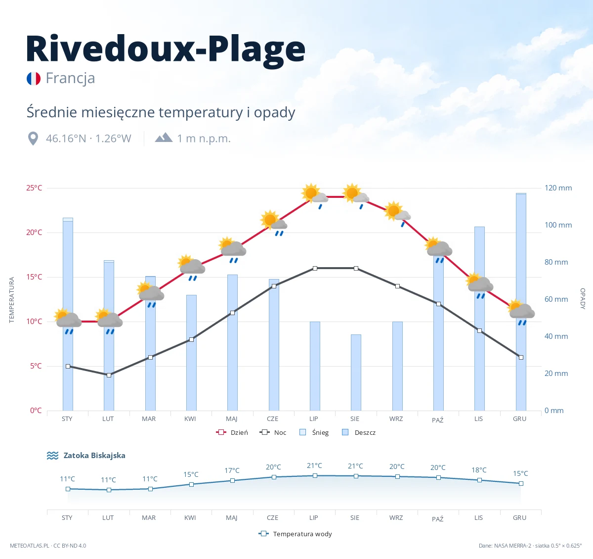 Rivedoux-Plage - średnie miesięczne temperatury i opady