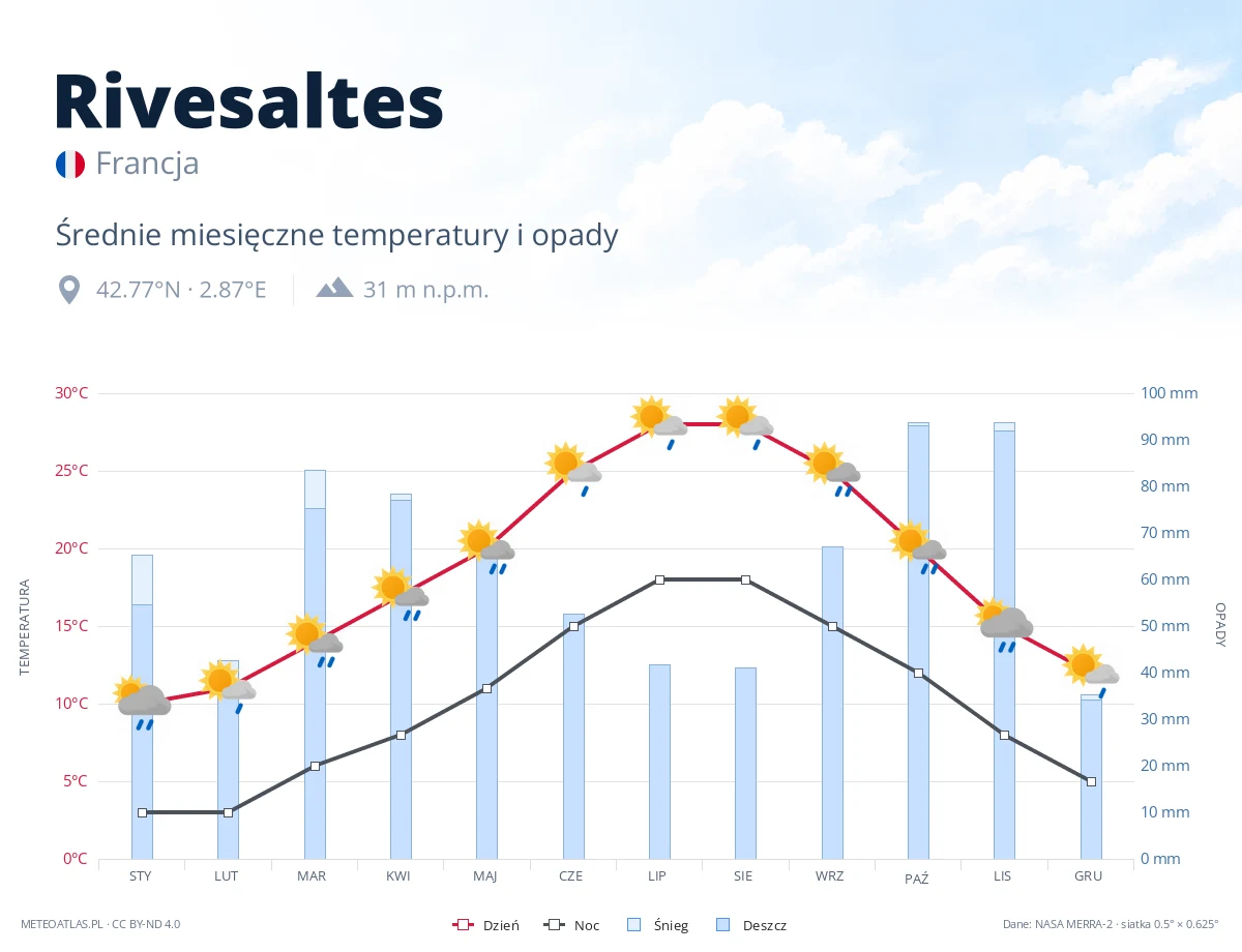 Rivesaltes - średnie miesięczne temperatury i opady
