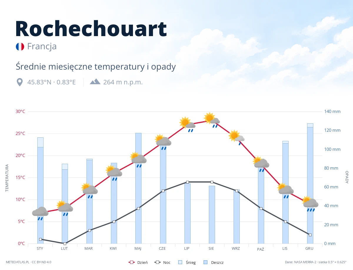 Rochechouart - średnie miesięczne temperatury i opady
