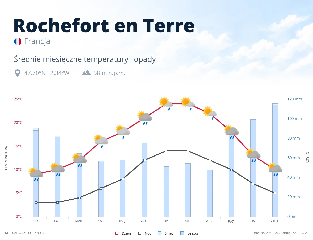 Rochefort en Terre - średnie miesięczne temperatury i opady