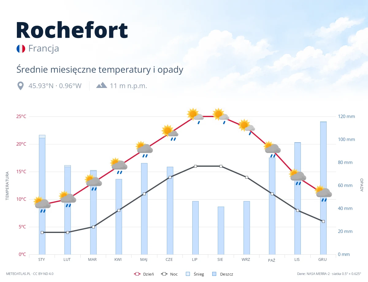 Rochefort - średnie miesięczne temperatury i opady