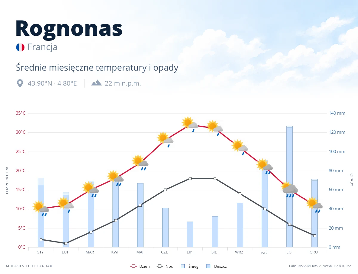 Rognonas - średnie miesięczne temperatury i opady
