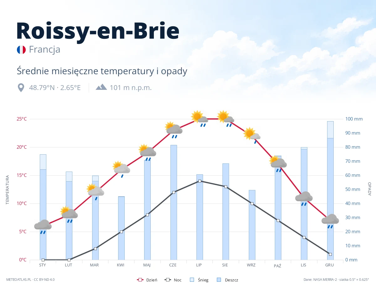 Roissy-en-Brie - średnie miesięczne temperatury i opady