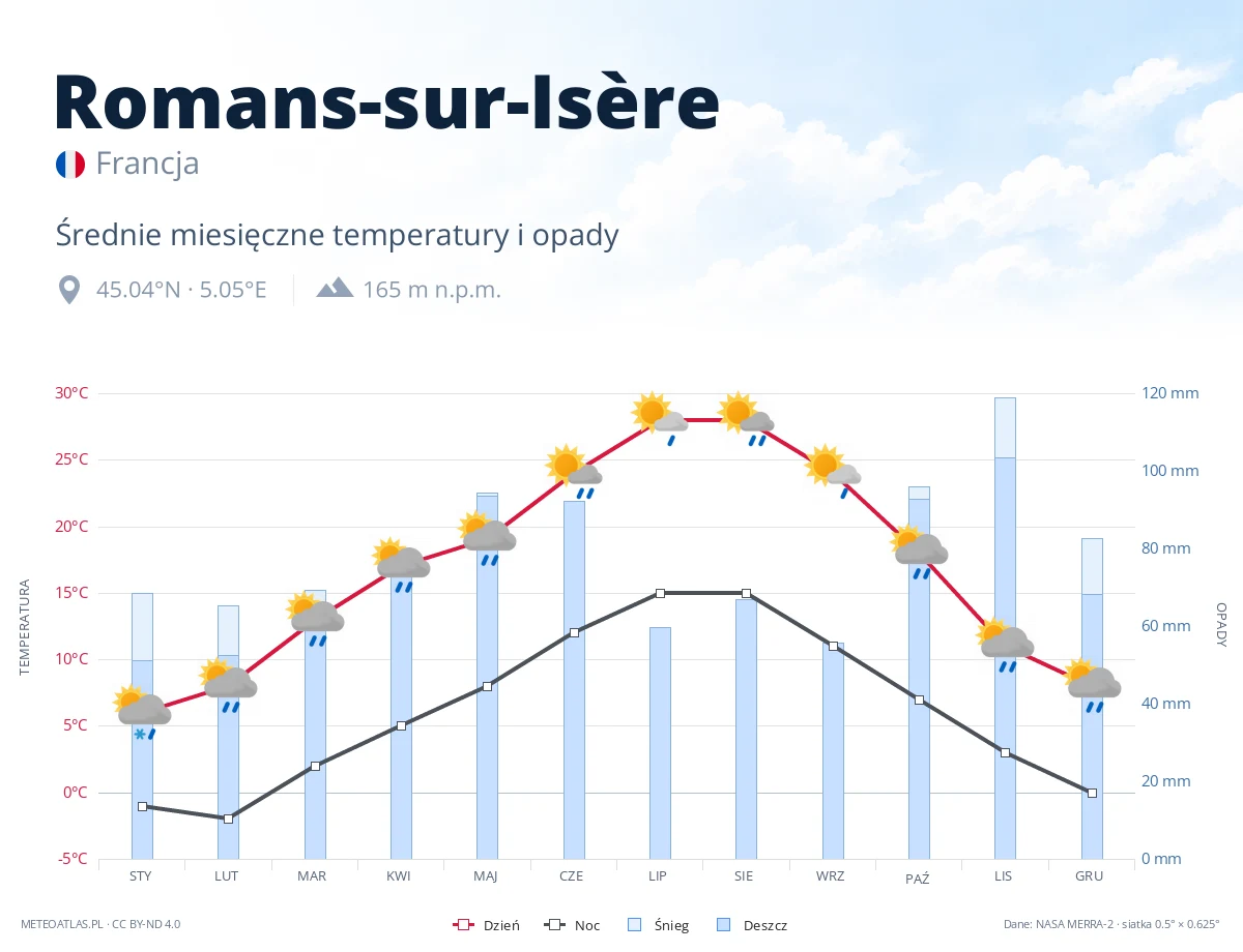 Romans-sur-Isère - średnie miesięczne temperatury i opady