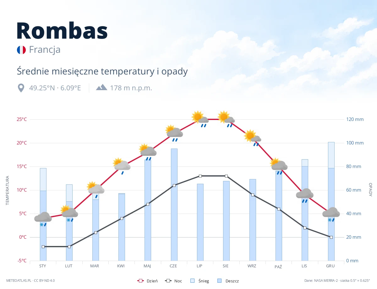Rombas - średnie miesięczne temperatury i opady