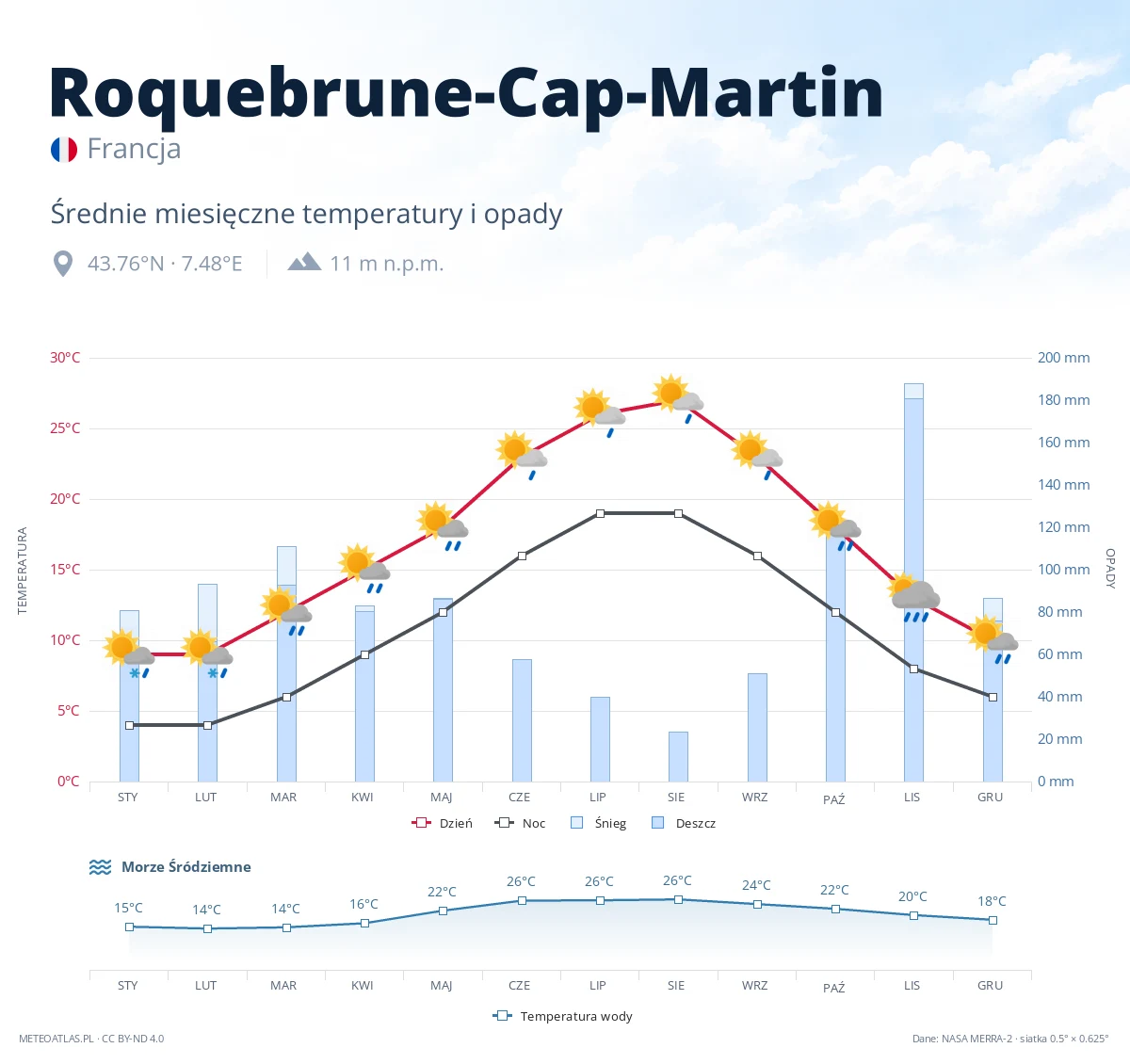 Roquebrune-Cap-Martin - średnie miesięczne temperatury i opady