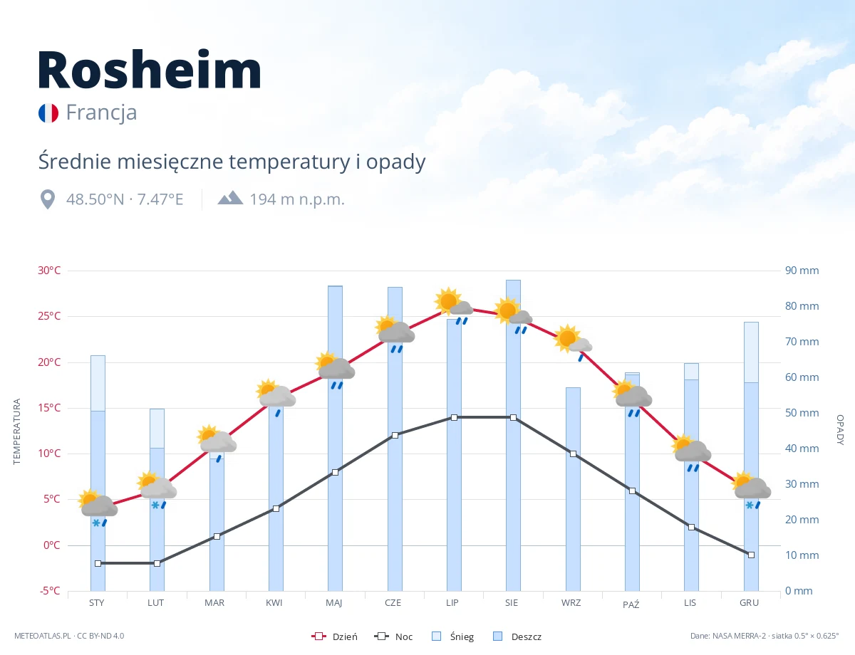 Rosheim - średnie miesięczne temperatury i opady