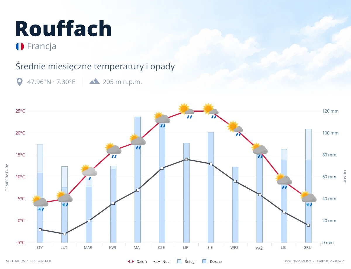 Rouffach - średnie miesięczne temperatury i opady