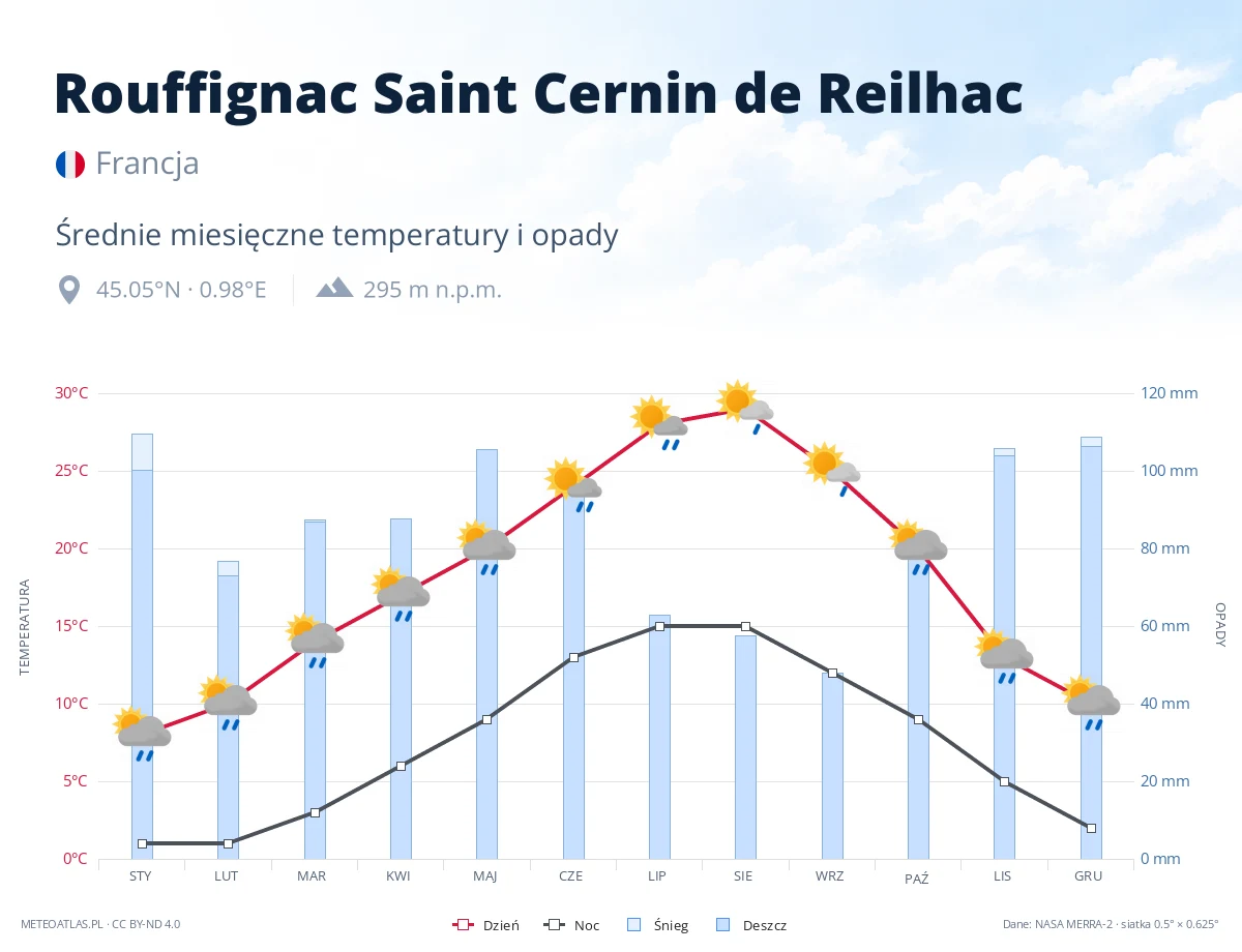 Rouffignac Saint Cernin de Reilhac - średnie miesięczne temperatury i opady
