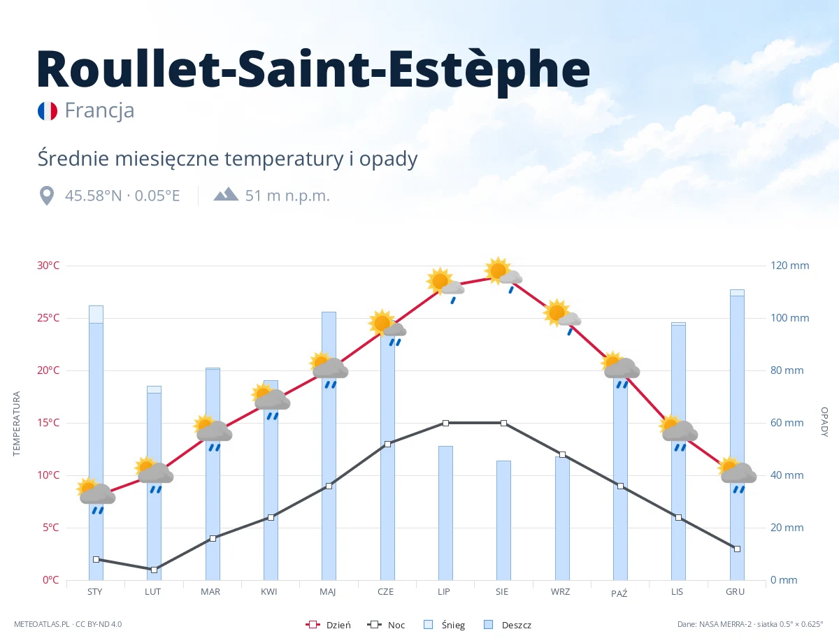Roullet-Saint-Estèphe - średnie miesięczne temperatury i opady