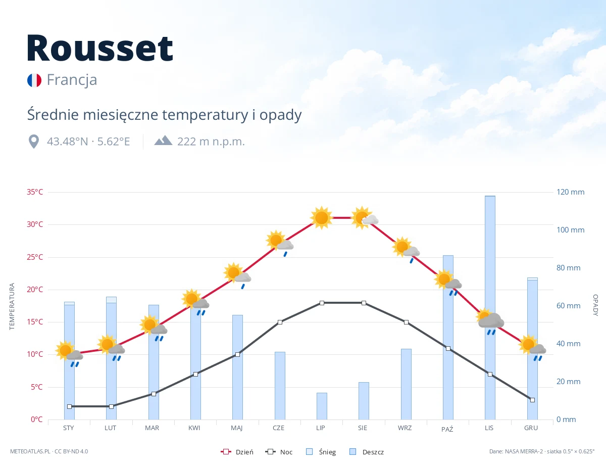 Rousset - średnie miesięczne temperatury i opady