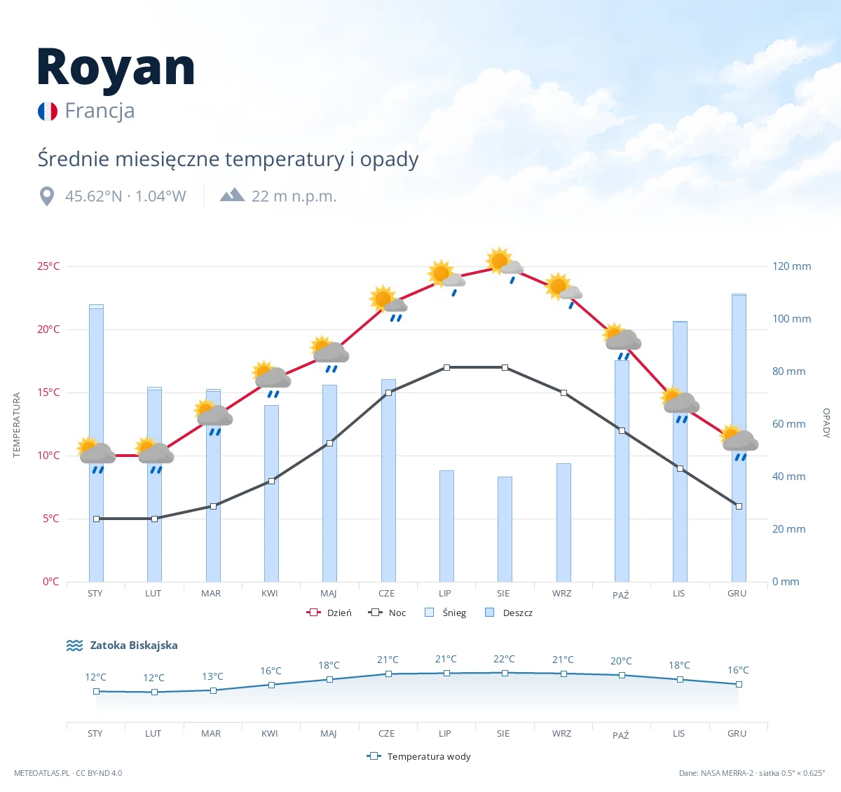 Royan - średnie miesięczne temperatury i opady