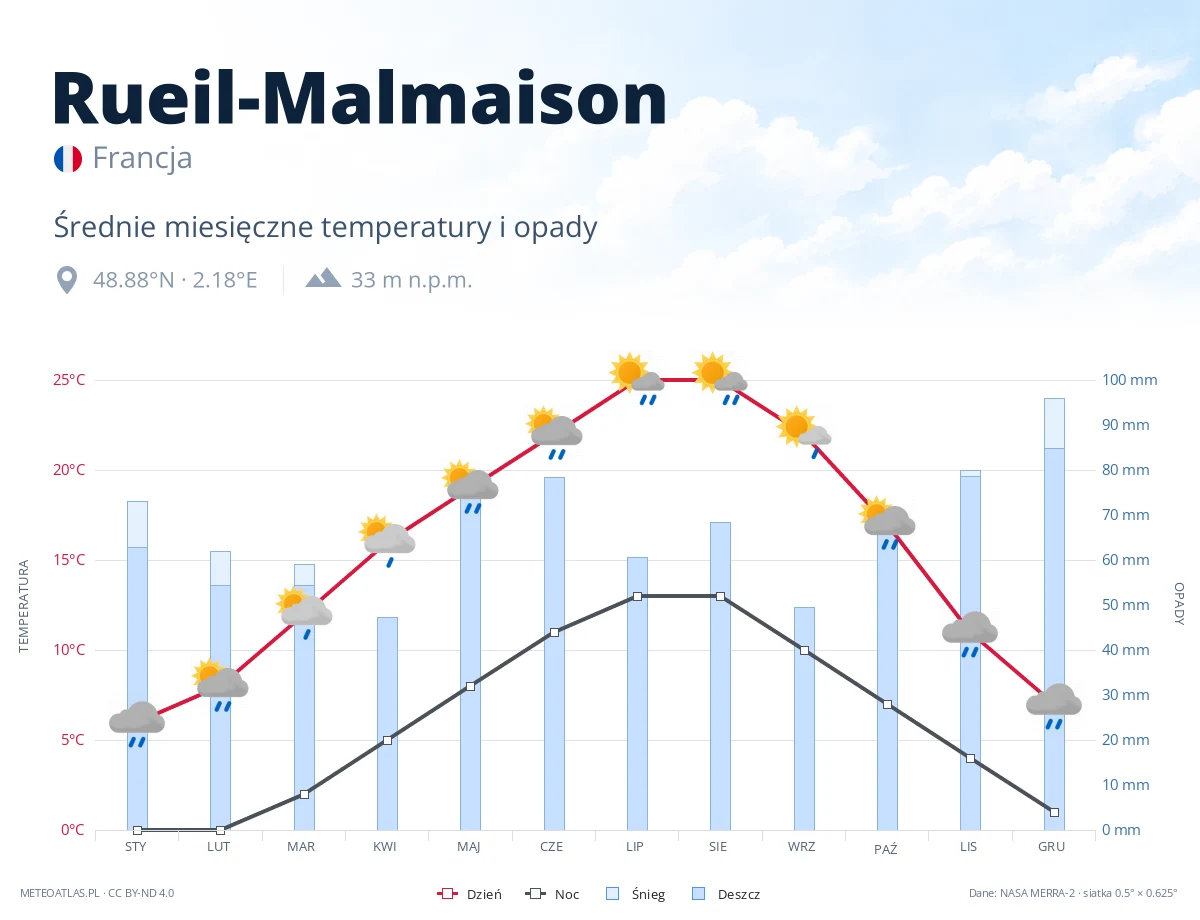 Rueil-Malmaison - średnie miesięczne temperatury i opady