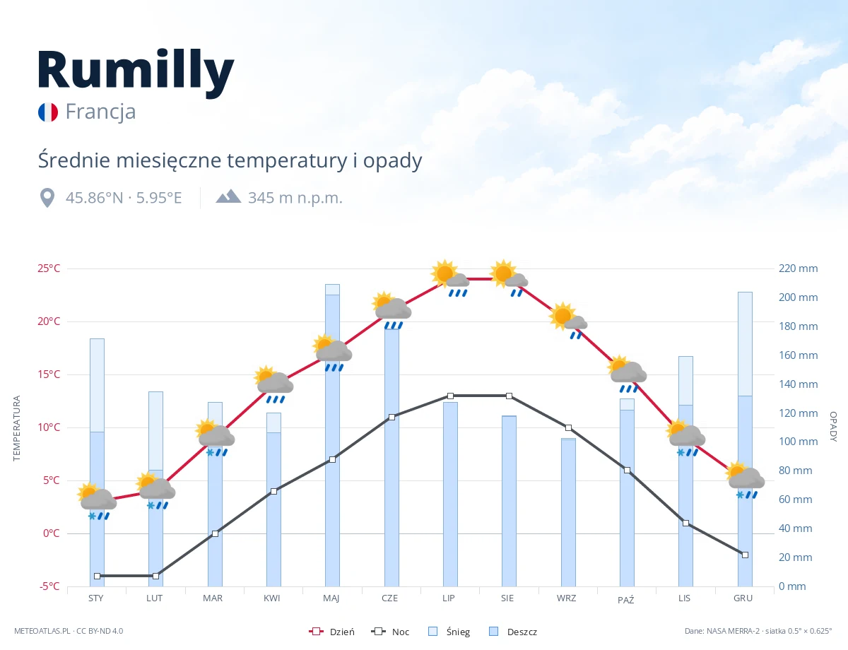 Rumilly - średnie miesięczne temperatury i opady