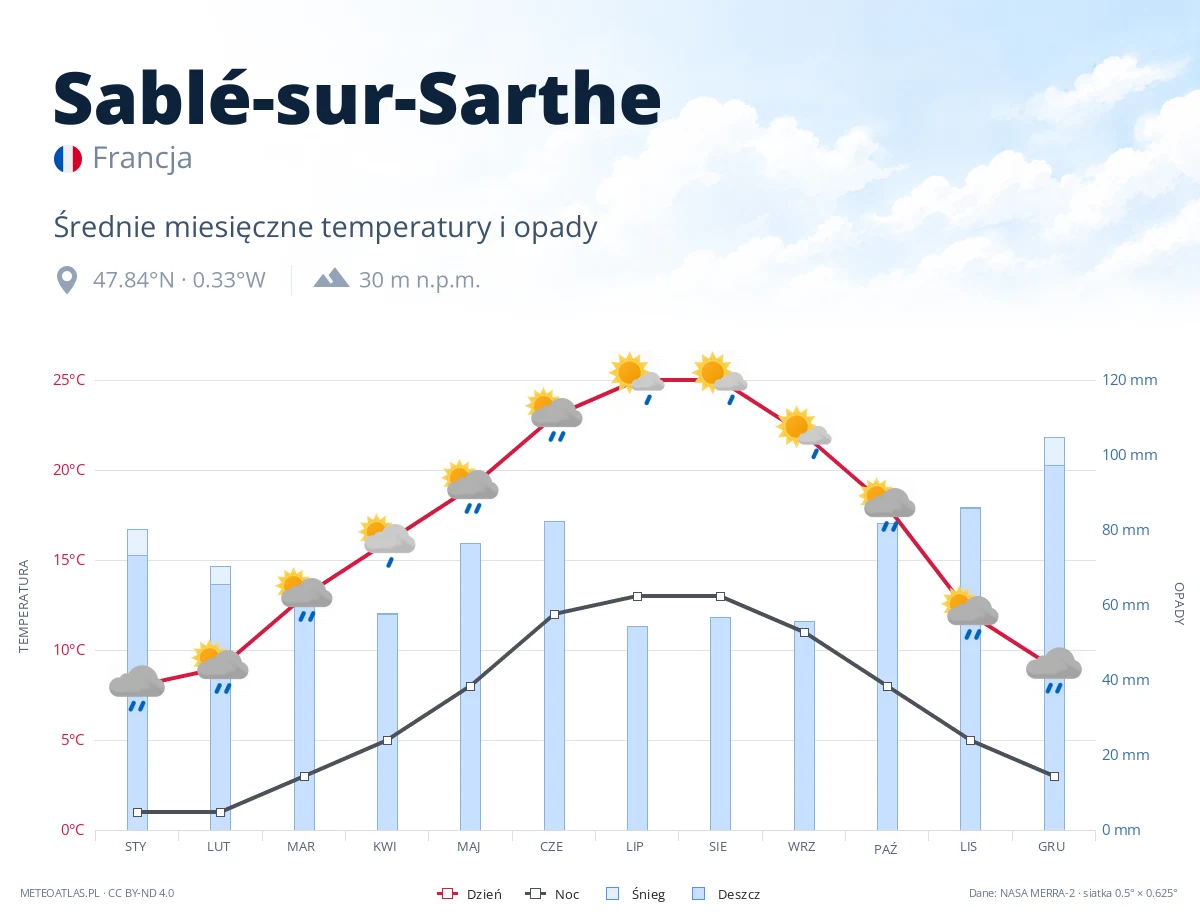Sablé-sur-Sarthe - średnie miesięczne temperatury i opady