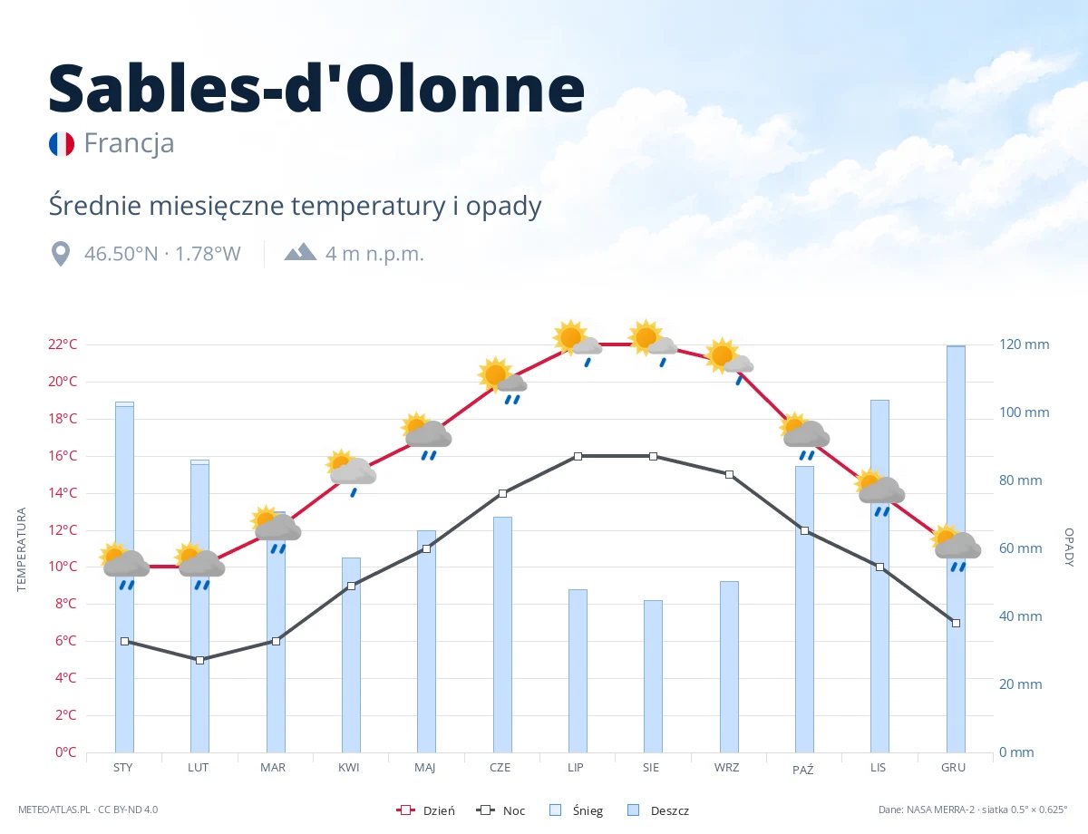 Sables-d'Olonne - średnie miesięczne temperatury i opady