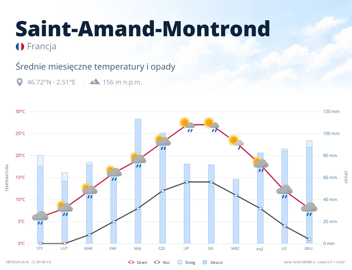 Saint-Amand-Montrond - średnie miesięczne temperatury i opady