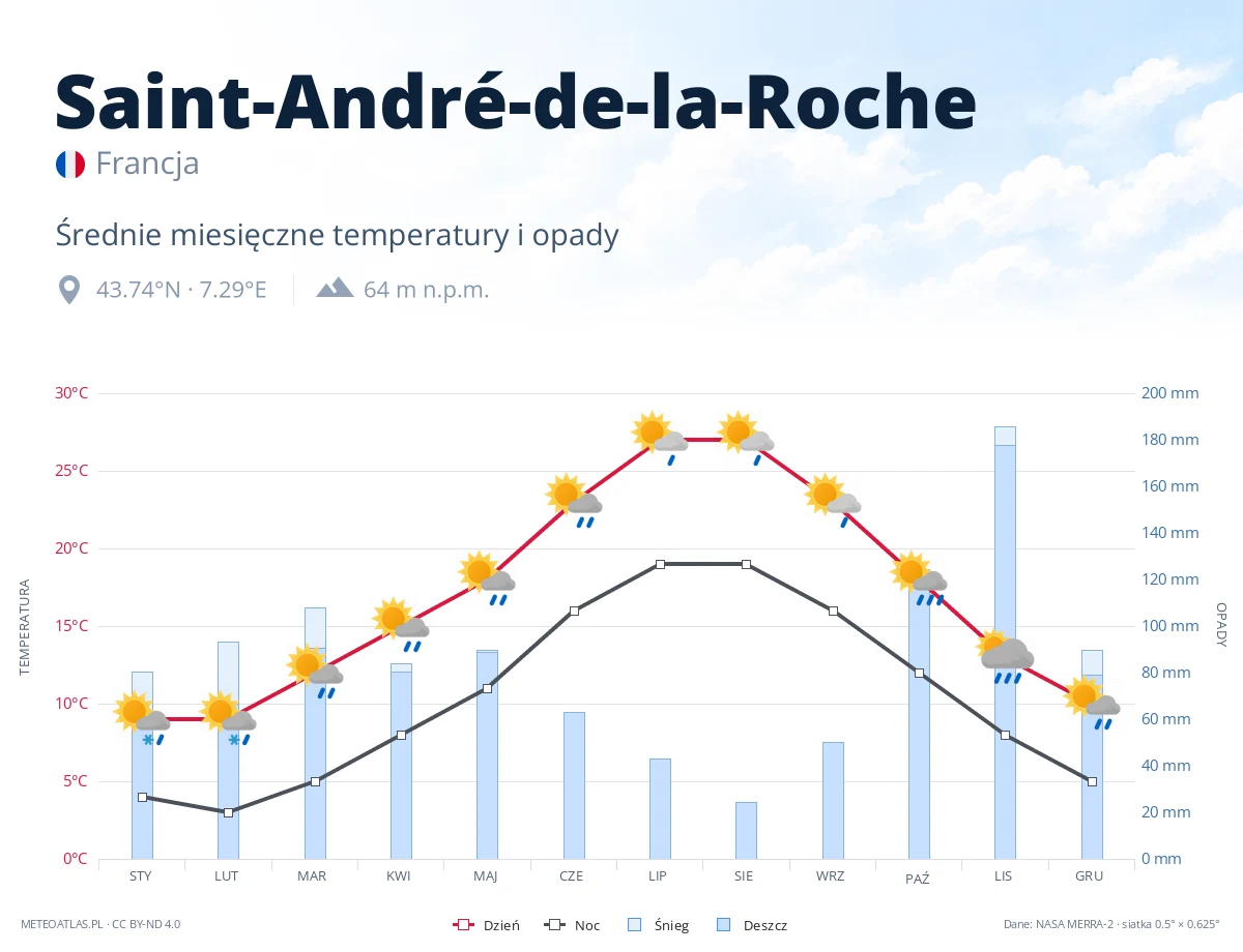 Saint-André-de-la-Roche - średnie miesięczne temperatury i opady